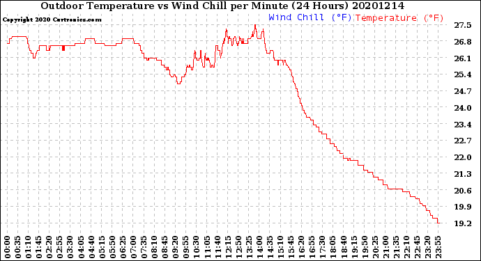 Milwaukee Weather Outdoor Temperature<br>vs Wind Chill<br>per Minute<br>(24 Hours)