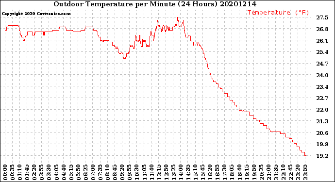 Milwaukee Weather Outdoor Temperature<br>per Minute<br>(24 Hours)