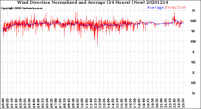 Milwaukee Weather Wind Direction<br>Normalized and Average<br>(24 Hours) (New)