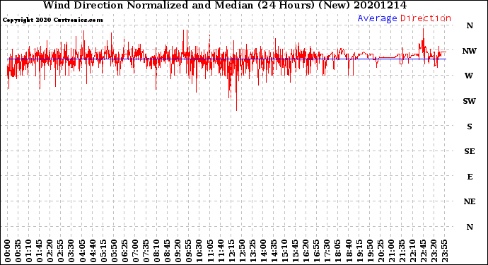 Milwaukee Weather Wind Direction<br>Normalized and Median<br>(24 Hours) (New)