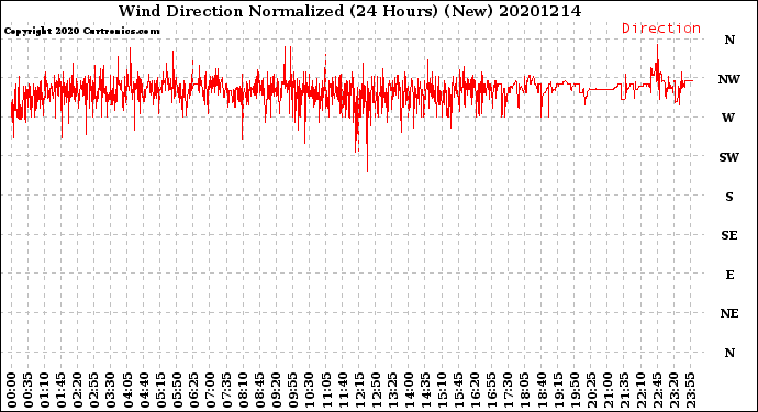 Milwaukee Weather Wind Direction<br>Normalized<br>(24 Hours) (New)