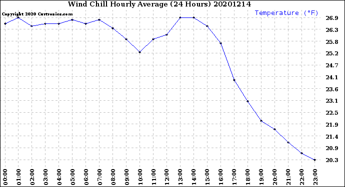 Milwaukee Weather Wind Chill<br>Hourly Average<br>(24 Hours)