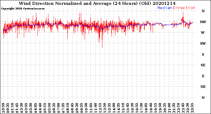 Milwaukee Weather Wind Direction<br>Normalized and Average<br>(24 Hours) (Old)