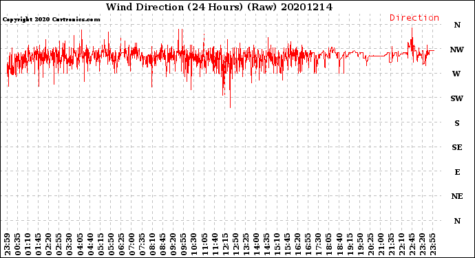 Milwaukee Weather Wind Direction<br>(24 Hours) (Raw)