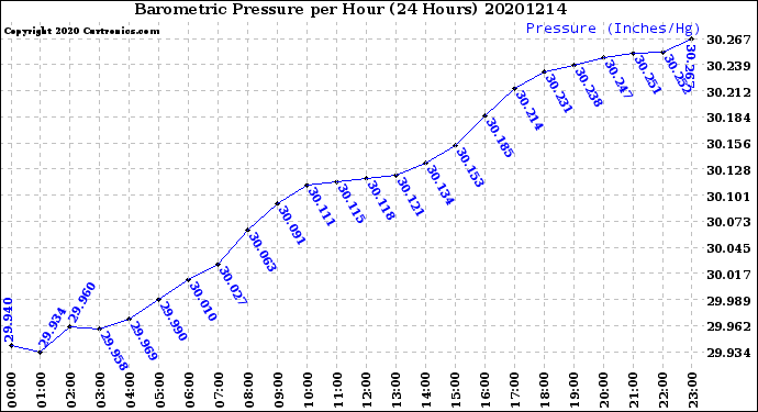 Milwaukee Weather Barometric Pressure<br>per Hour<br>(24 Hours)