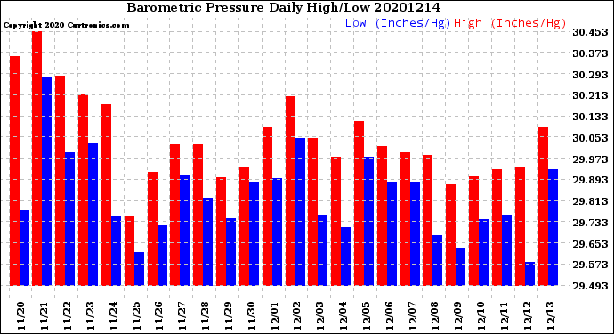 Milwaukee Weather Barometric Pressure<br>Daily High/Low