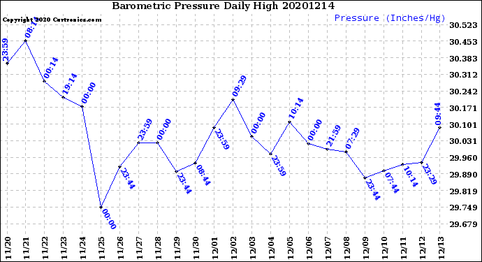 Milwaukee Weather Barometric Pressure<br>Daily High