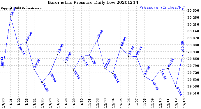 Milwaukee Weather Barometric Pressure<br>Daily Low
