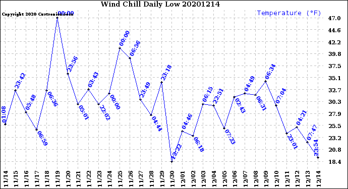 Milwaukee Weather Wind Chill<br>Daily Low