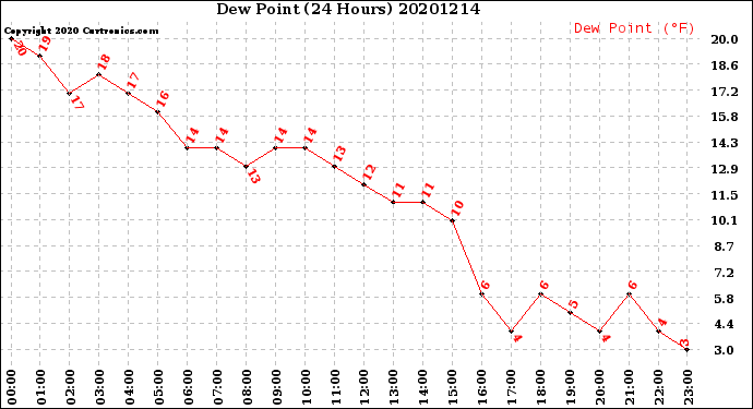 Milwaukee Weather Dew Point<br>(24 Hours)