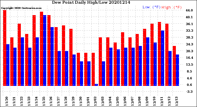 Milwaukee Weather Dew Point<br>Daily High/Low