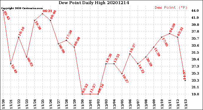 Milwaukee Weather Dew Point<br>Daily High