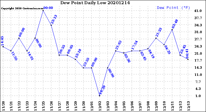 Milwaukee Weather Dew Point<br>Daily Low