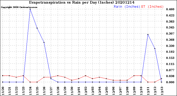 Milwaukee Weather Evapotranspiration<br>vs Rain per Day<br>(Inches)