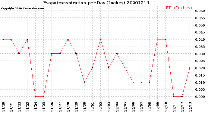 Milwaukee Weather Evapotranspiration<br>per Day (Inches)