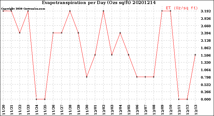 Milwaukee Weather Evapotranspiration<br>per Day (Ozs sq/ft)