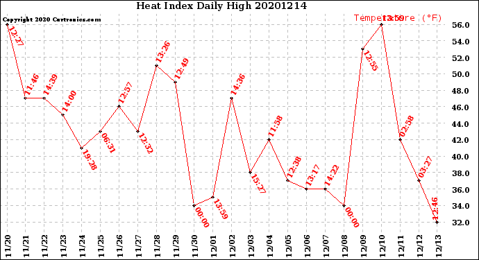 Milwaukee Weather Heat Index<br>Daily High