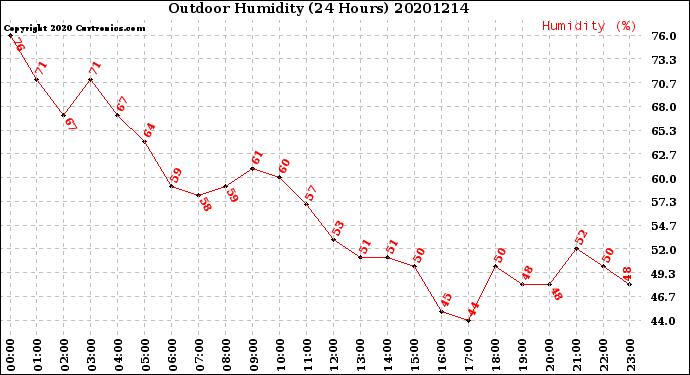 Milwaukee Weather Outdoor Humidity<br>(24 Hours)