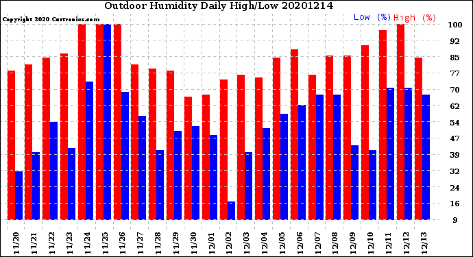 Milwaukee Weather Outdoor Humidity<br>Daily High/Low