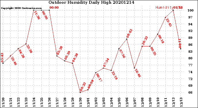 Milwaukee Weather Outdoor Humidity<br>Daily High