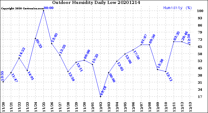 Milwaukee Weather Outdoor Humidity<br>Daily Low
