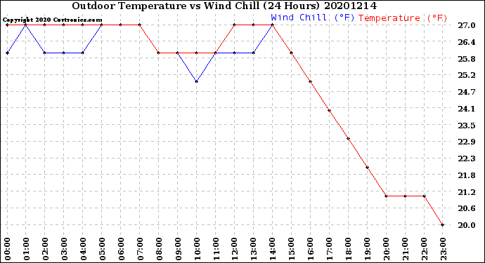 Milwaukee Weather Outdoor Temperature<br>vs Wind Chill<br>(24 Hours)