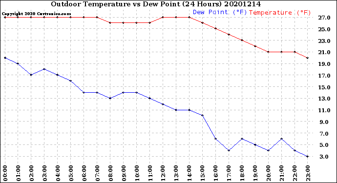 Milwaukee Weather Outdoor Temperature<br>vs Dew Point<br>(24 Hours)
