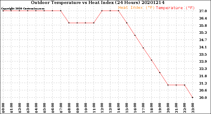 Milwaukee Weather Outdoor Temperature<br>vs Heat Index<br>(24 Hours)