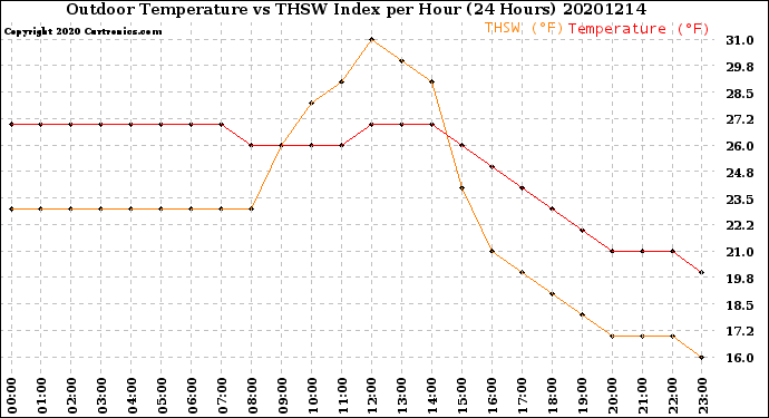 Milwaukee Weather Outdoor Temperature<br>vs THSW Index<br>per Hour<br>(24 Hours)