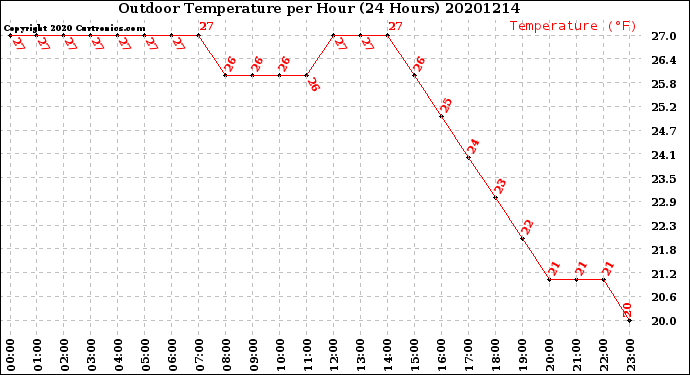 Milwaukee Weather Outdoor Temperature<br>per Hour<br>(24 Hours)