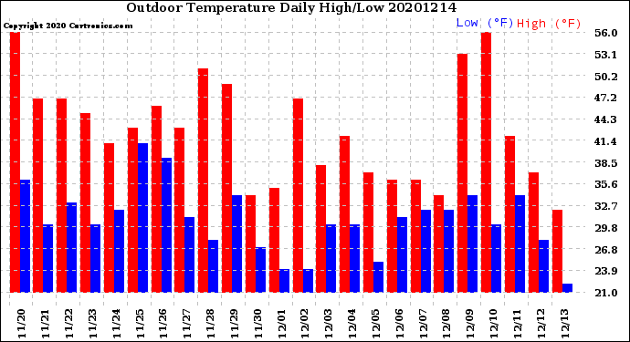 Milwaukee Weather Outdoor Temperature<br>Daily High/Low