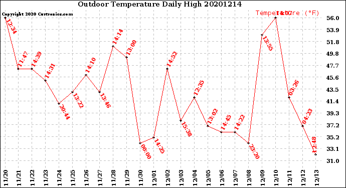 Milwaukee Weather Outdoor Temperature<br>Daily High