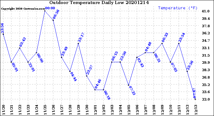 Milwaukee Weather Outdoor Temperature<br>Daily Low