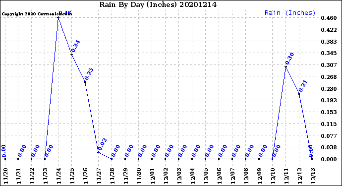 Milwaukee Weather Rain<br>By Day<br>(Inches)