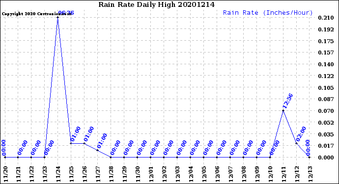 Milwaukee Weather Rain Rate<br>Daily High