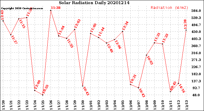 Milwaukee Weather Solar Radiation<br>Daily