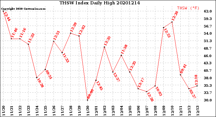 Milwaukee Weather THSW Index<br>Daily High