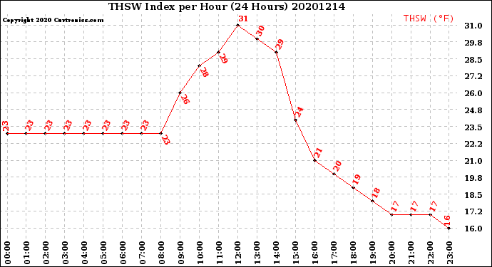 Milwaukee Weather THSW Index<br>per Hour<br>(24 Hours)