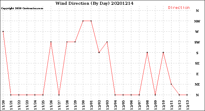 Milwaukee Weather Wind Direction<br>(By Day)