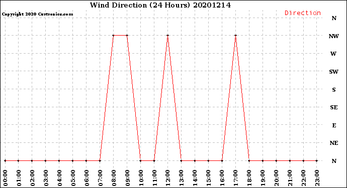 Milwaukee Weather Wind Direction<br>(24 Hours)
