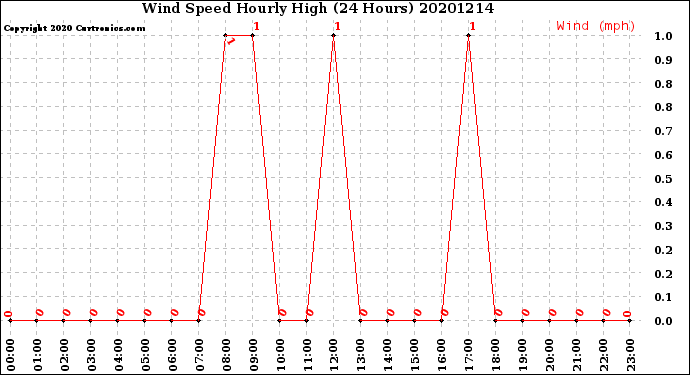 Milwaukee Weather Wind Speed<br>Hourly High<br>(24 Hours)