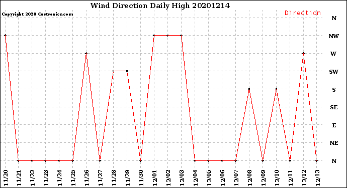 Milwaukee Weather Wind Direction<br>Daily High