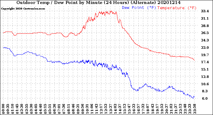 Milwaukee Weather Outdoor Temp / Dew Point<br>by Minute<br>(24 Hours) (Alternate)
