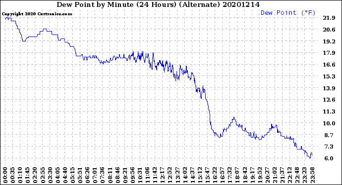 Milwaukee Weather Dew Point<br>by Minute<br>(24 Hours) (Alternate)