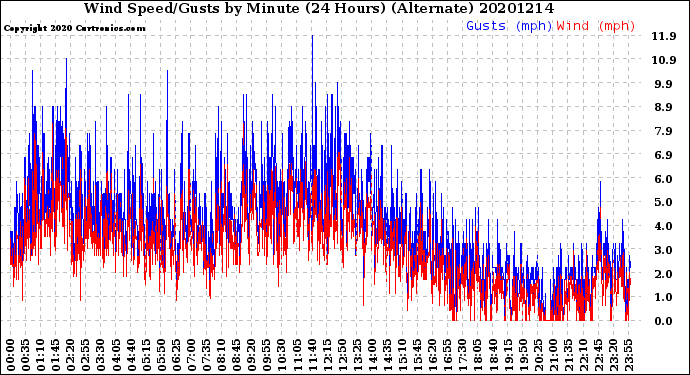 Milwaukee Weather Wind Speed/Gusts<br>by Minute<br>(24 Hours) (Alternate)