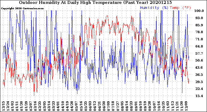 Milwaukee Weather Outdoor Humidity<br>At Daily High<br>Temperature<br>(Past Year)