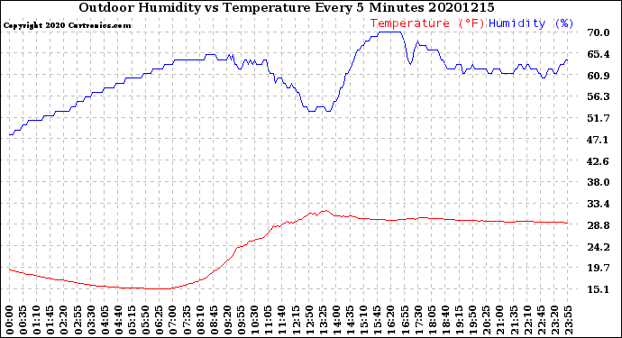 Milwaukee Weather Outdoor Humidity<br>vs Temperature<br>Every 5 Minutes
