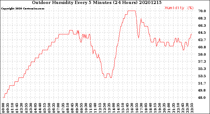 Milwaukee Weather Outdoor Humidity<br>Every 5 Minutes<br>(24 Hours)