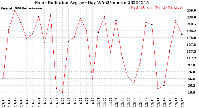 Milwaukee Weather Solar Radiation<br>Avg per Day W/m2/minute