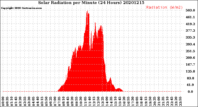 Milwaukee Weather Solar Radiation<br>per Minute<br>(24 Hours)
